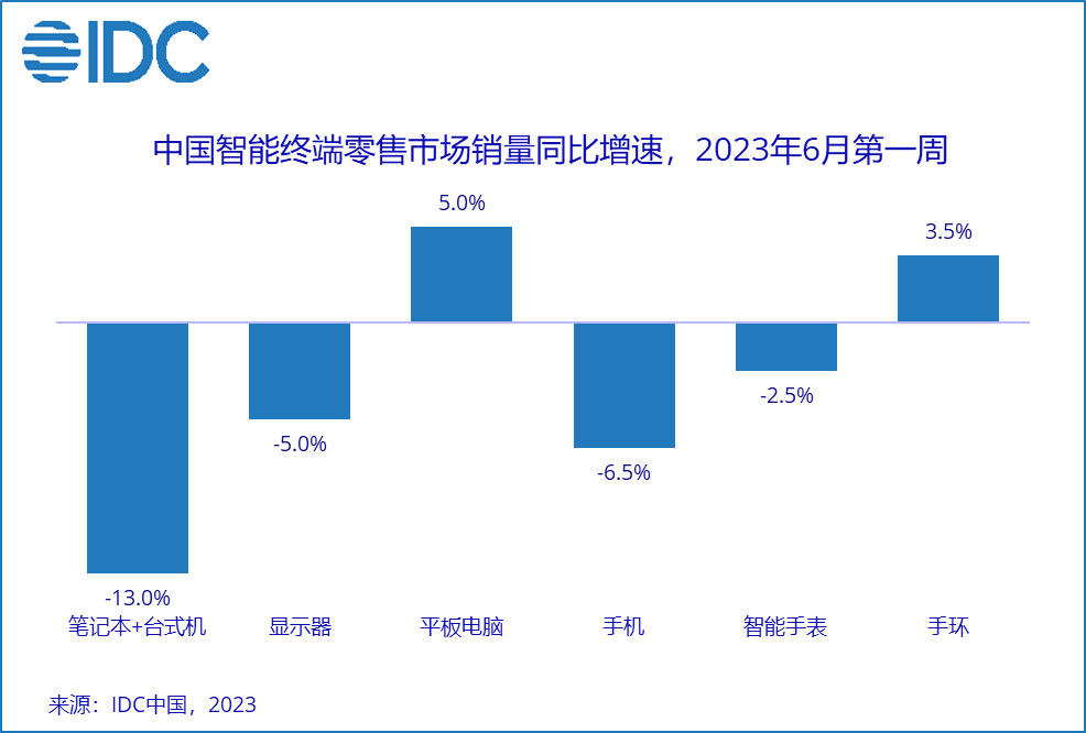 2023090111540045 IDC：618市场低迷，“好货”也需“便宜”